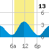 Townsend Sound tide chart for Tuesday, December 13, 2022