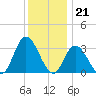 Townsend Sound tide chart for Wednesday, December 21, 2022