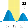Townsend Sound tide chart for Thursday, December 22, 2022