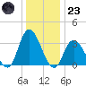 Townsend Sound tide chart for Friday, December 23, 2022