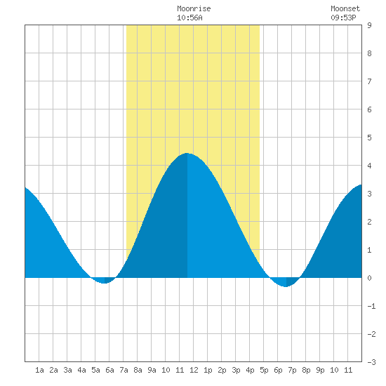 Townsend Sound tide chart for Tuesday, December 27, 2022