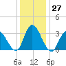 Townsend Sound tide chart for Tuesday, December 27, 2022