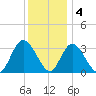 Townsend Sound tide chart for Sunday, December 4, 2022
