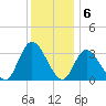 Townsend Sound tide chart for Tuesday, December 6, 2022