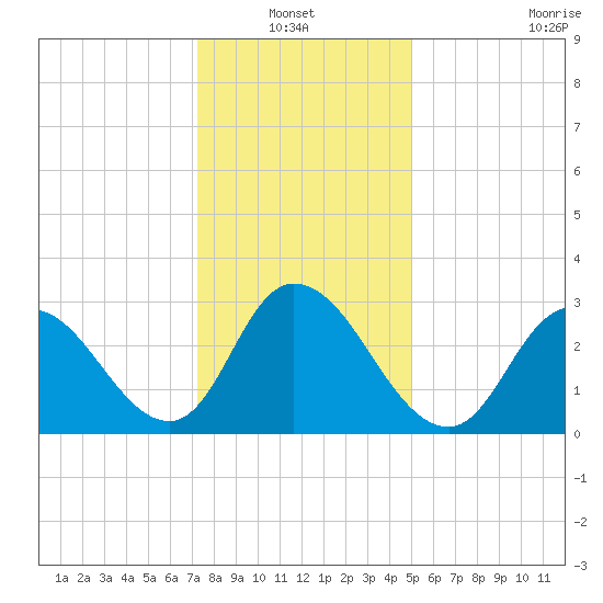 Townsend Sound tide chart for Thursday, January 12, 2023