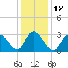 Townsend Sound tide chart for Thursday, January 12, 2023