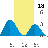 Townsend Sound tide chart for Wednesday, January 18, 2023