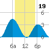 Townsend Sound tide chart for Thursday, January 19, 2023