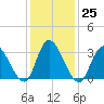 Townsend Sound tide chart for Wednesday, January 25, 2023