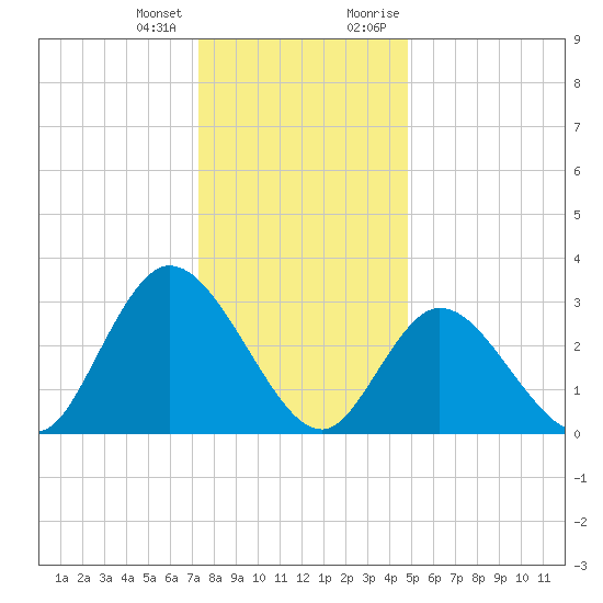Townsend Sound tide chart for Tuesday, January 3, 2023