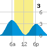 Townsend Sound tide chart for Tuesday, January 3, 2023