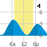 Townsend Sound tide chart for Wednesday, January 4, 2023