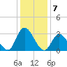 Townsend Sound tide chart for Saturday, January 7, 2023