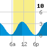 Townsend Sound tide chart for Friday, February 10, 2023