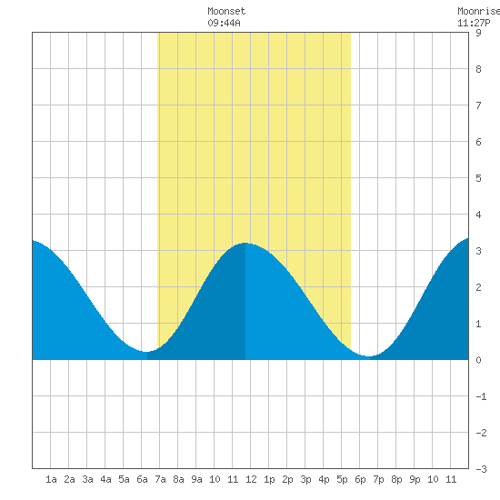Townsend Sound tide chart for Saturday, February 11, 2023