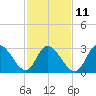 Townsend Sound tide chart for Saturday, February 11, 2023