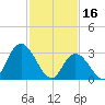 Townsend Sound tide chart for Thursday, February 16, 2023