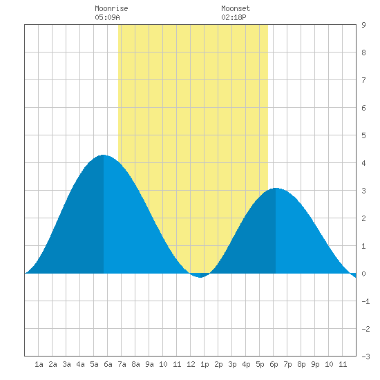 Townsend Sound tide chart for Friday, February 17, 2023