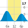 Townsend Sound tide chart for Friday, February 17, 2023