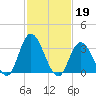 Townsend Sound tide chart for Sunday, February 19, 2023