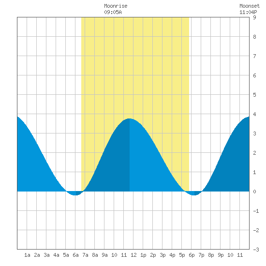 Townsend Sound tide chart for Friday, February 24, 2023