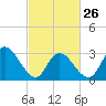 Townsend Sound tide chart for Sunday, February 26, 2023