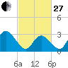Townsend Sound tide chart for Monday, February 27, 2023
