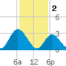 Townsend Sound tide chart for Thursday, February 2, 2023
