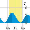 Townsend Sound tide chart for Tuesday, February 7, 2023