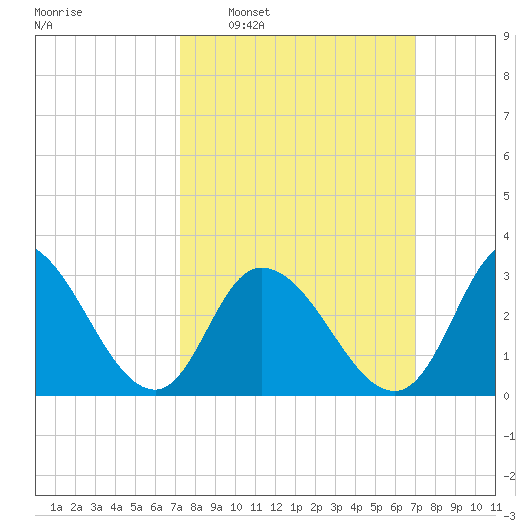 Townsend Sound tide chart for Sunday, March 12, 2023