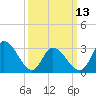 Townsend Sound tide chart for Monday, March 13, 2023