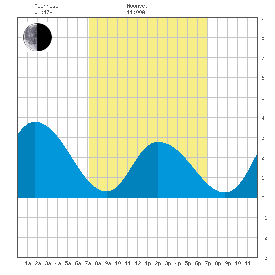 Townsend Sound tide chart for Tuesday, March 14, 2023