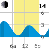 Townsend Sound tide chart for Tuesday, March 14, 2023