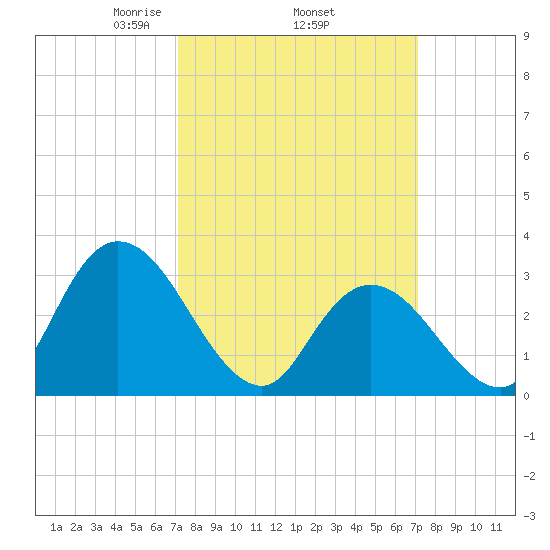 Townsend Sound tide chart for Thursday, March 16, 2023