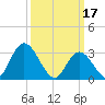 Townsend Sound tide chart for Friday, March 17, 2023