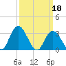 Townsend Sound tide chart for Saturday, March 18, 2023