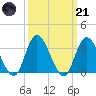 Townsend Sound tide chart for Tuesday, March 21, 2023