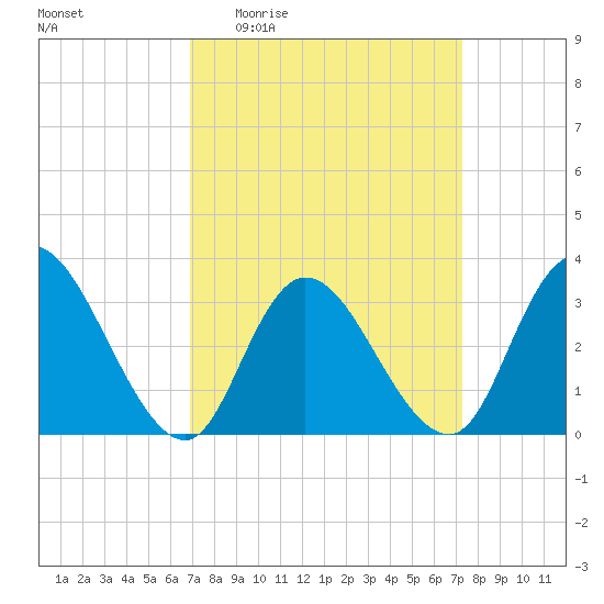 Townsend Sound tide chart for Saturday, March 25, 2023