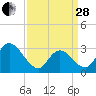 Townsend Sound tide chart for Tuesday, March 28, 2023