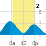 Townsend Sound tide chart for Thursday, March 2, 2023