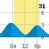 Townsend Sound tide chart for Friday, March 31, 2023