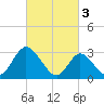 Townsend Sound tide chart for Friday, March 3, 2023