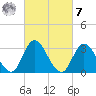 Townsend Sound tide chart for Tuesday, March 7, 2023