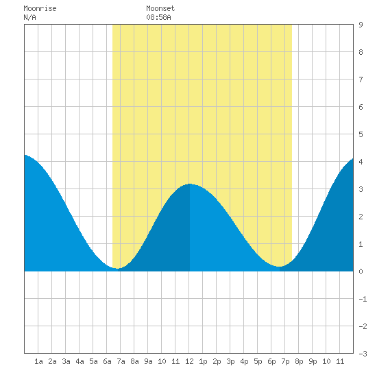 Townsend Sound tide chart for Monday, April 10, 2023