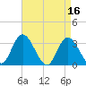 Townsend Sound tide chart for Sunday, April 16, 2023