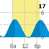 Townsend Sound tide chart for Monday, April 17, 2023