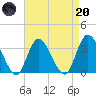 Townsend Sound tide chart for Thursday, April 20, 2023