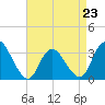 Townsend Sound tide chart for Sunday, April 23, 2023