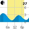 Townsend Sound tide chart for Thursday, April 27, 2023