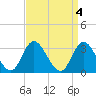 Townsend Sound tide chart for Tuesday, April 4, 2023